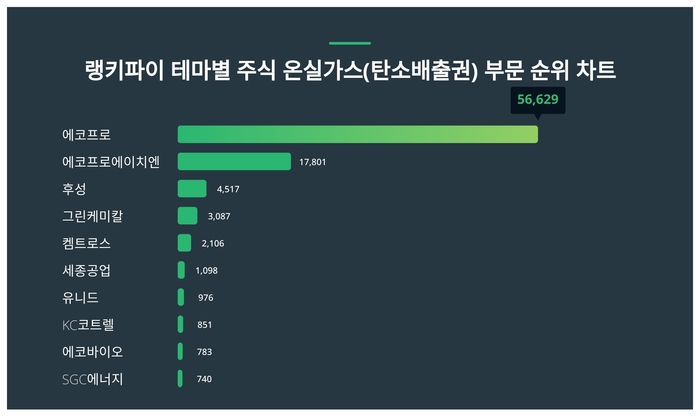 랭키파이 테마별 주식 온실가스(탄소배출권) 부문 트렌드 차트