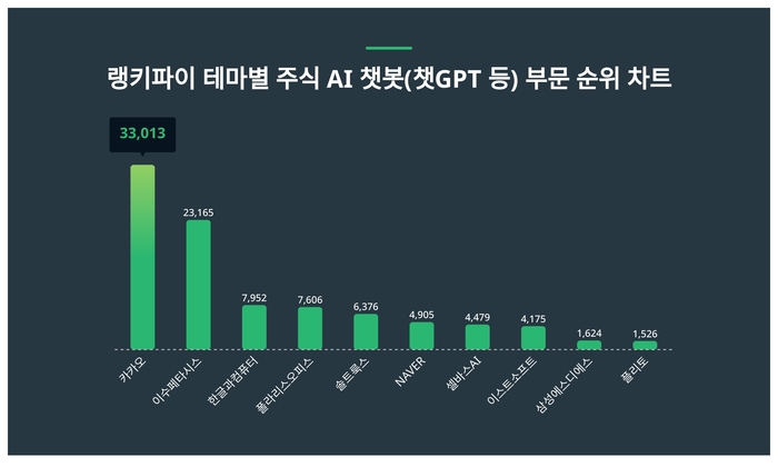 랭키파이 테마별 주식 AI 챗봇(챗GPT 등) 부문 트렌드 차트