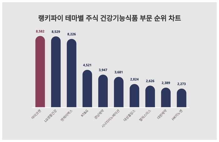 랭키파이 테마별 주식 건강기능식품 부문 트렌드 차트