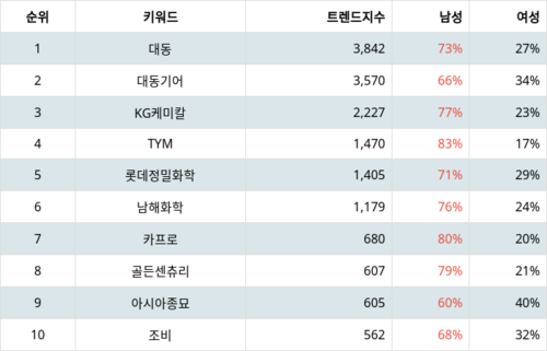 랭키파이 테마별 주식 농업 부문 트렌드 지수 분석 데이터