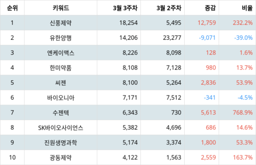 랭키파이 테마별 주식 백신/진단시약/방역(신종플루, AI 등) 부문 트렌드 지수 분석 데이터