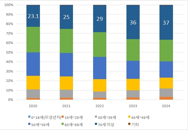 2020∼2024년 집합건물 증여인 연령대별 비율 추이. 우리은행 부동산리서치랩