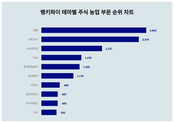 랭키파이 테마별 주식 농업 부문 트렌드 차트