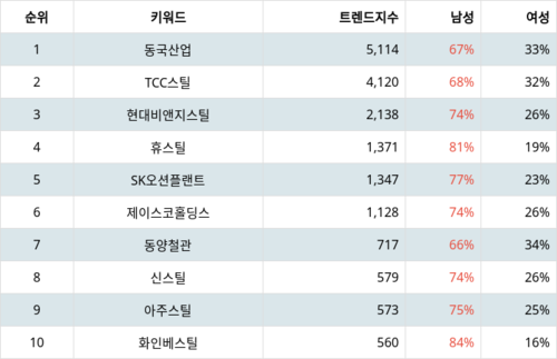 랭키파이 테마별 주식 철강 중소형 부문 트렌드 지수 분석 데이터