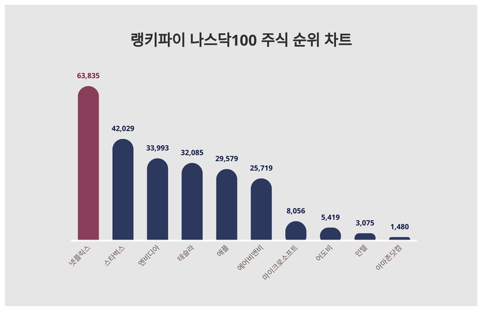 랭키파이 나스닥100 주식 트렌드 차트