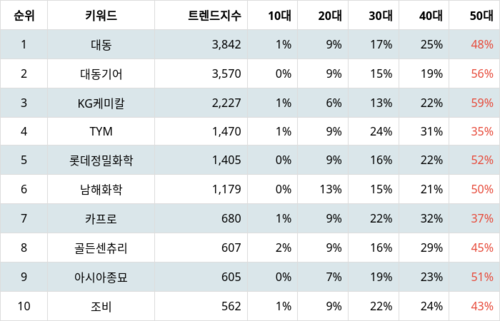 랭키파이 테마별 주식 농업 부문 트렌드 지수 분석 데이터