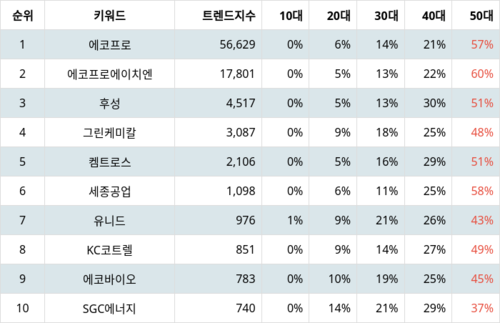 랭키파이 테마별 주식 온실가스(탄소배출권) 부문 트렌드 지수 분석 데이터