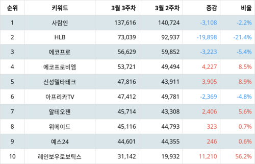 랭키파이 코스닥 주식 트렌드 지수 분석 데이터