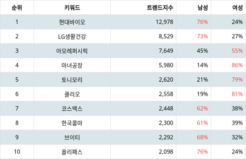 랭키파이 업종별 주식 화장품 부문 트렌드 지수 분석 데이터