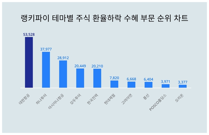 랭키파이 테마별 주식 환율하락 수혜 부문 트렌드 차트