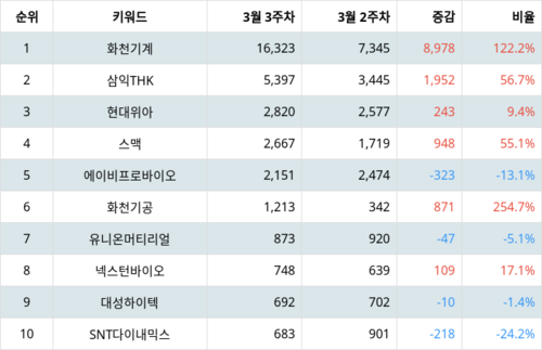 랭키파이 테마별 주식 공작기계 부문 트렌드 지수 분석 데이터