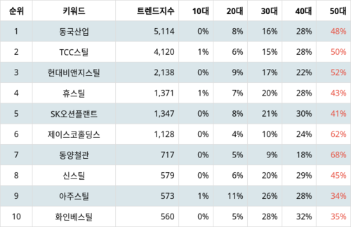 랭키파이 테마별 주식 철강 중소형 부문 트렌드 지수 분석 데이터