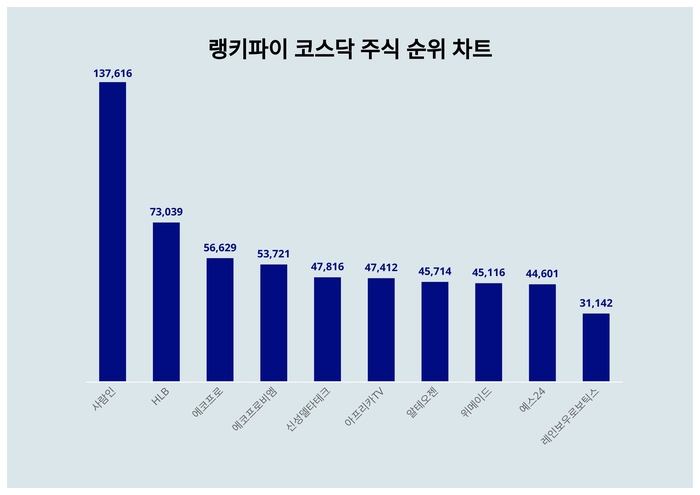 랭키파이 코스닥 주식 트렌드 차트