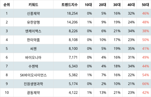 랭키파이 테마별 주식 백신/진단시약/방역(신종플루, AI 등) 부문 트렌드 지수 분석 데이터