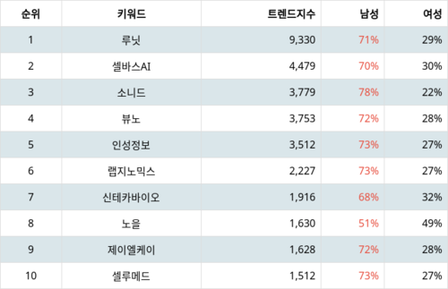 랭키파이 테마별 주식 의료AI 부문 트렌드 지수 분석 데이터