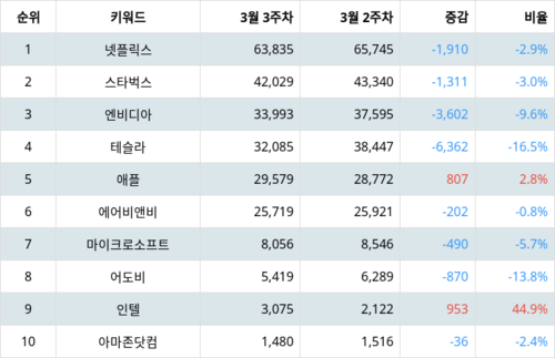 랭키파이 나스닥100 주식 트렌드 지수 분석 데이터