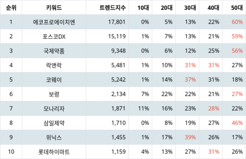 랭키파이 테마별 주식 황사/미세먼지 부문 트렌드 지수 분석 데이터