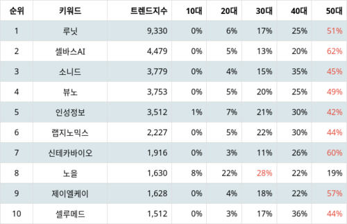 랭키파이 테마별 주식 의료AI 부문 트렌드 지수 분석 데이터