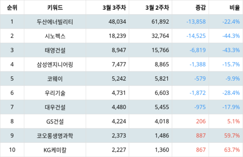 랭키파이 테마별 주식 수자원(양적/질적 개선) 부문 트렌드 지수 분석 데이터