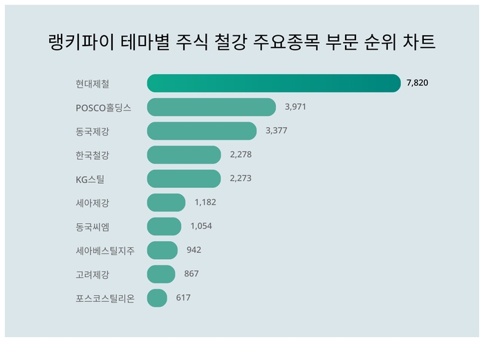 랭키파이 테마별 주식 철강 주요종목 부문 트렌드 차트