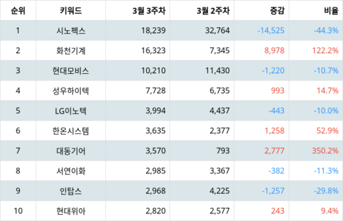 랭키파이 테마별 주식 자동차부품 부문 트렌드 지수 분석 데이터