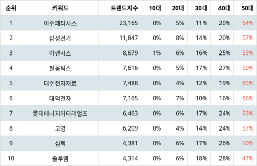 랭키파이 업종별 주식 전자장비와 기기 부문 트렌드 지수 분석 데이터