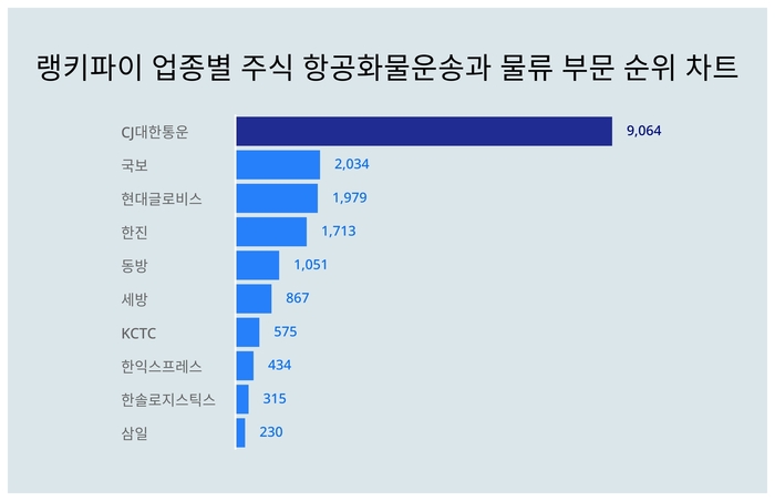 랭키파이 업종별 주식 항공화물운송과 물류 부문 트렌드 차트