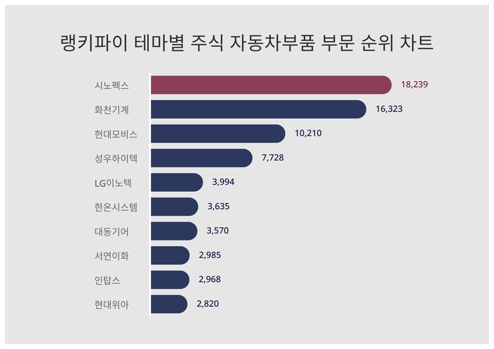 랭키파이 테마별 주식 자동차부품 부문 트렌드 차트