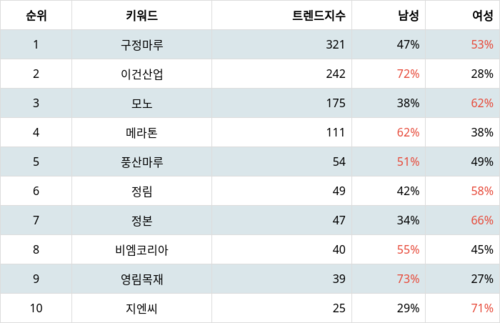 랭키파이 바닥재 관련 기업 트렌드 지수 분석 데이터