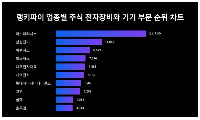 랭키파이 업종별 주식 전자장비와 기기 부문 트렌드 차트