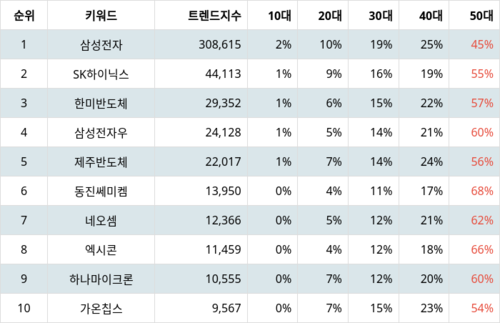 랭키파이 업종별 주식 반도체와 반도체 장비 부문 트렌드 지수 분석 데이터