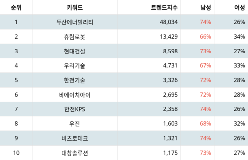 랭키파이 테마별 주식 원자력발전소 해체 부문 트렌드 지수 분석 데이터