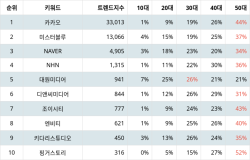 랭키파이 테마별 주식 웹툰 부문 트렌드 지수 분석 데이터