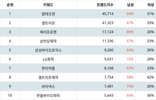 랭키파이 테마별 주식 바이오시밀러(복제 바이오의약품) 트렌드 지수 분석 데이터