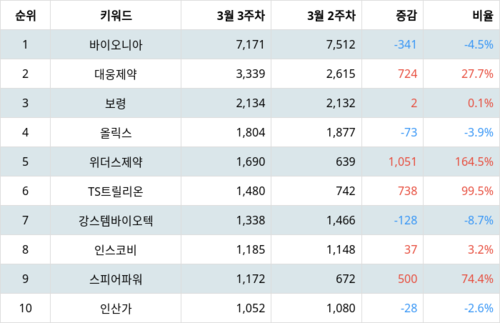 랭키파이 테마별 주식 탈모 치료 부문 트렌드 지수 분석 데이터