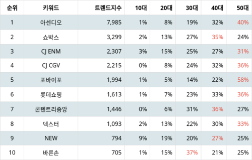 랭키파이 테마별 주식 영화 부문 트렌드 지수 분석 데이터