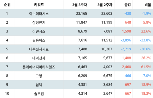 랭키파이 업종별 주식 전자장비와 기기 부문 트렌드 지수 분석 데이터