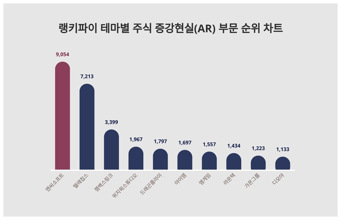 랭키파이 테마별 주식 증강현실(AR) 부문 트렌드 차트