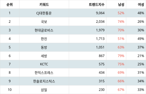 랭키파이 업종별 주식 항공화물운송과 물류 부문 트렌드 지수 분석 데이터