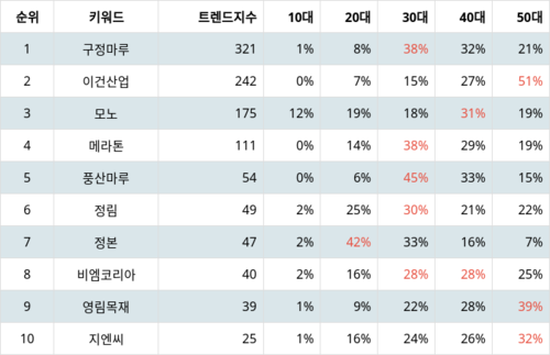 랭키파이 바닥재 관련 기업 트렌드 지수 분석 데이터