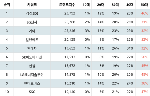 랭키파이 테마별 주식 전기차 부문 트렌드 지수 분석 데이터