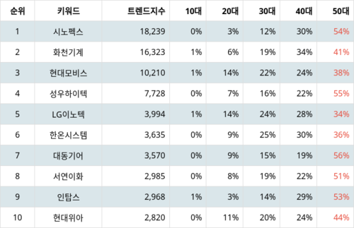 랭키파이 테마별 주식 자동차부품 부문 트렌드 지수 분석 데이터