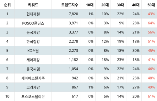 랭키파이 테마별 주식 철강 주요종목 부문 트렌드 지수 분석 데이터