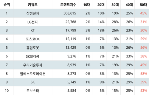 랭키파이 테마별 주식 4차산업 수혜주 부문 트렌드 지수 분석 데이터