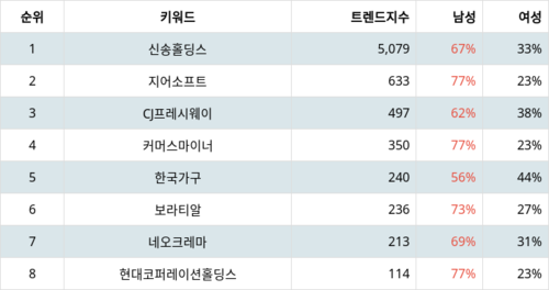 랭키파이 업종별 주식 식품과기본식료품소매 부문 트렌드 지수 분석 데이터