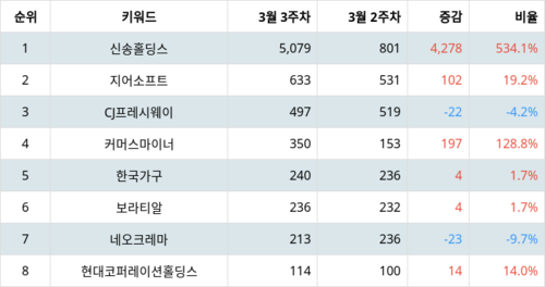 랭키파이 업종별 주식 식품과기본식료품소매 부문 트렌드 지수 분석 데이터