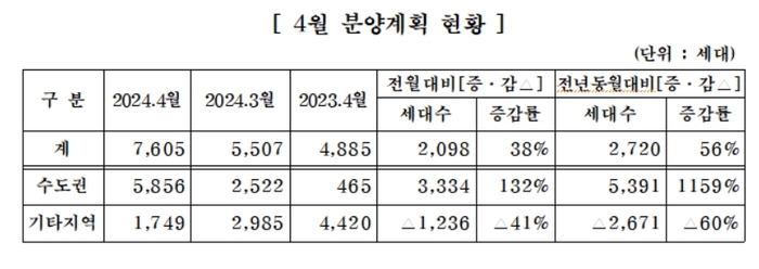 주택건설협회가 집계한 4월 분양계획 현황.