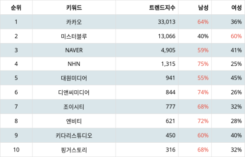 랭키파이 테마별 주식 웹툰 부문 트렌드 지수 분석 데이터