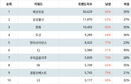 랭키파이 테마별 주식 지주사 부문 트렌드 지수 분석 데이터