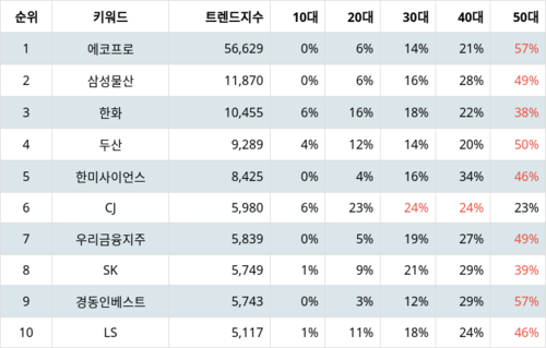 랭키파이 테마별 주식 지주사 부문 트렌드 지수 분석 데이터